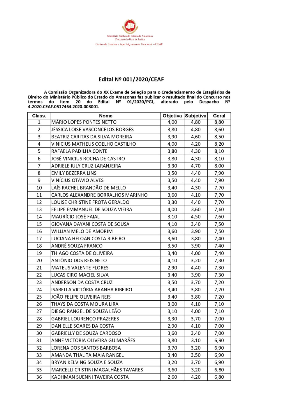 Resultado Final XX Concurso Estagiários 07102020 page-0001 menor 902f4